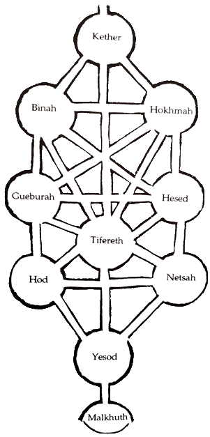El Arbol de la Vida con las diez sefirot y los 32 senderos de la Sabiduría que las unen y comunican entre sí.